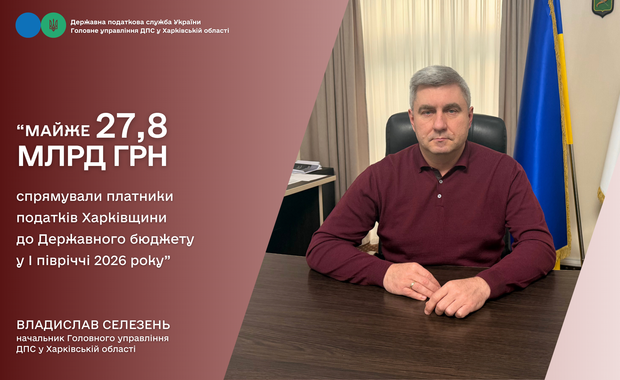 Платники податків Харківщини спрямували до Державного бюджету у І півріччі 2026 року майже 27,8 млрд гривень