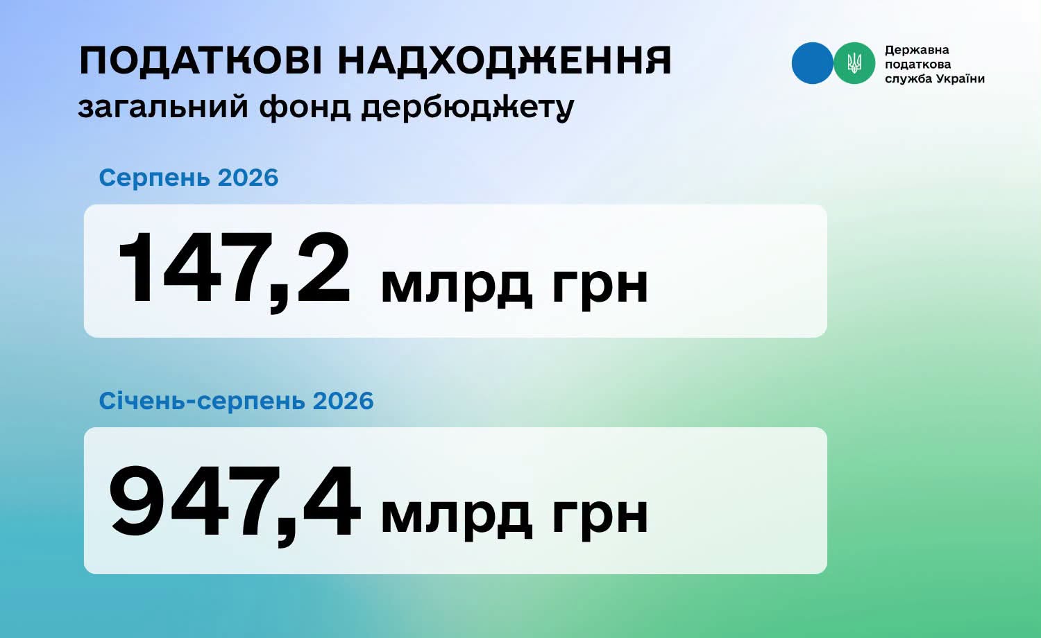 Леся Карнаух: З початку року до загального фонду держбюджету надійшло 947,4 млрд гривень