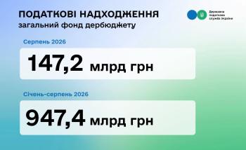Леся Карнаух: З початку року до загального фонду держбюджету надійшло 947,4 млрд гривень